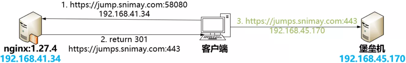 return 301 网页重定向